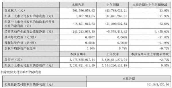 配资门户平台 华大九天上半年净利降超九成！1.04亿元股份支付成主因，72%营收砸向研发